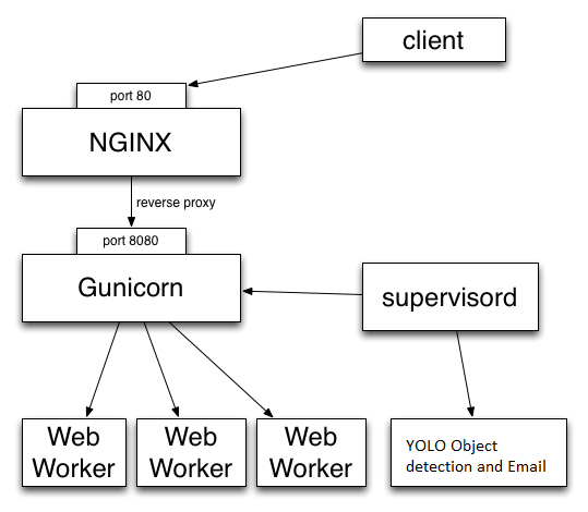 wsgi_stack